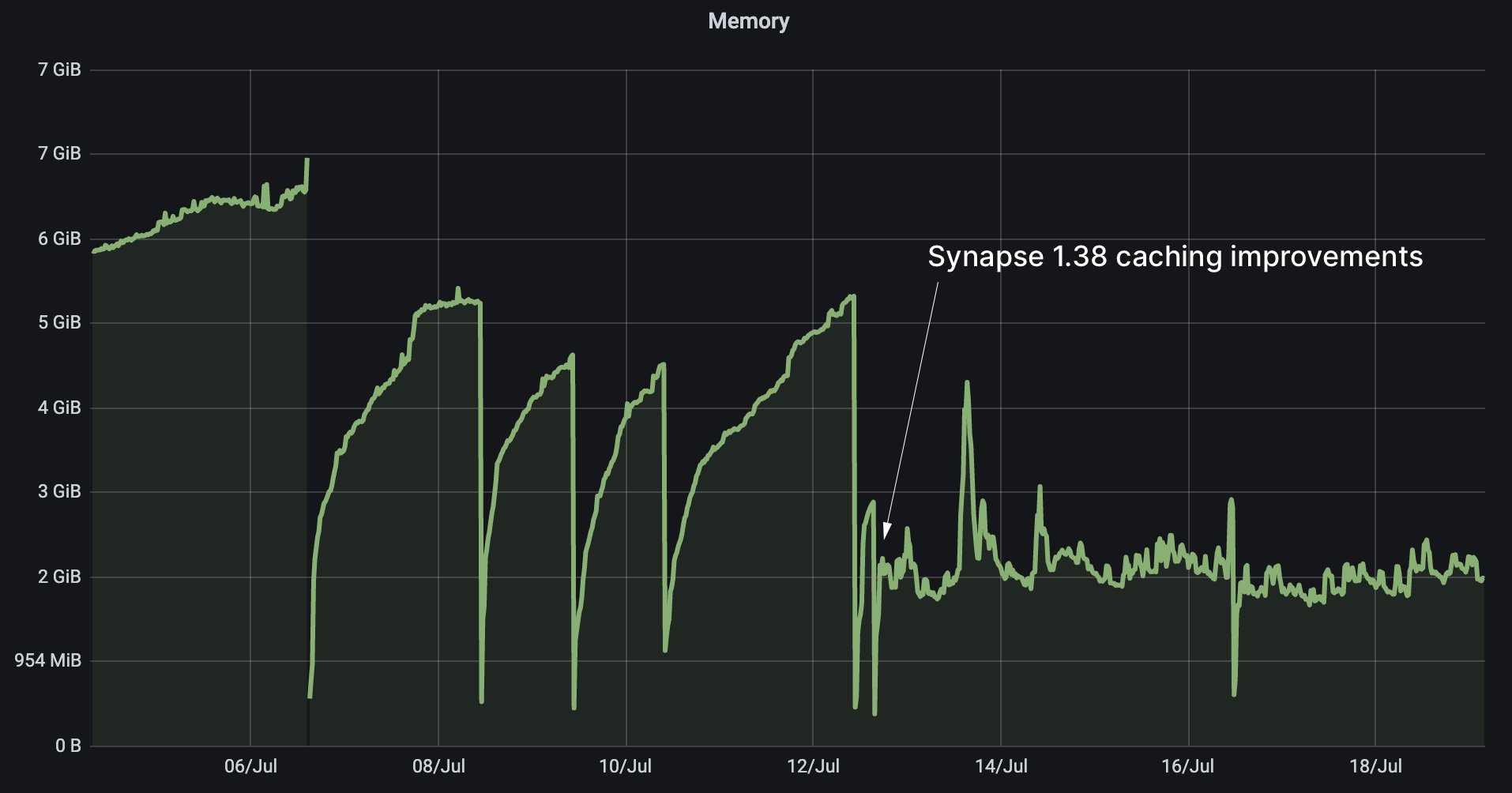 Synapse memory performance fixes