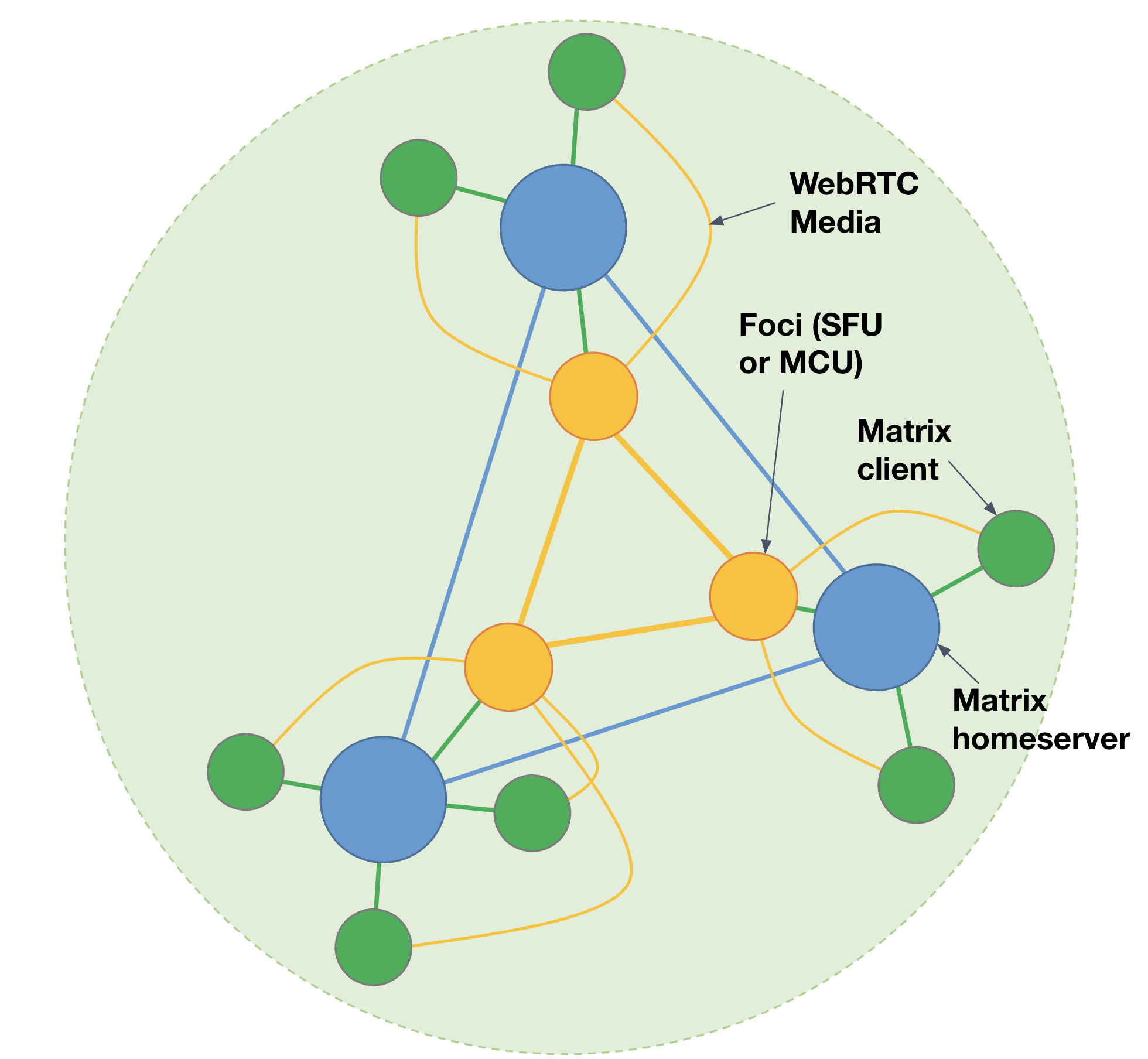 MSC3401 Architecture