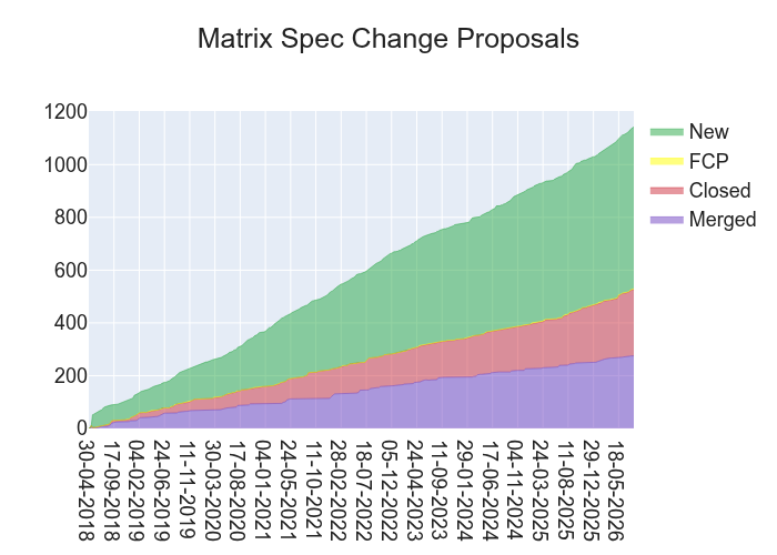 Stack Chart of MSC progress over time