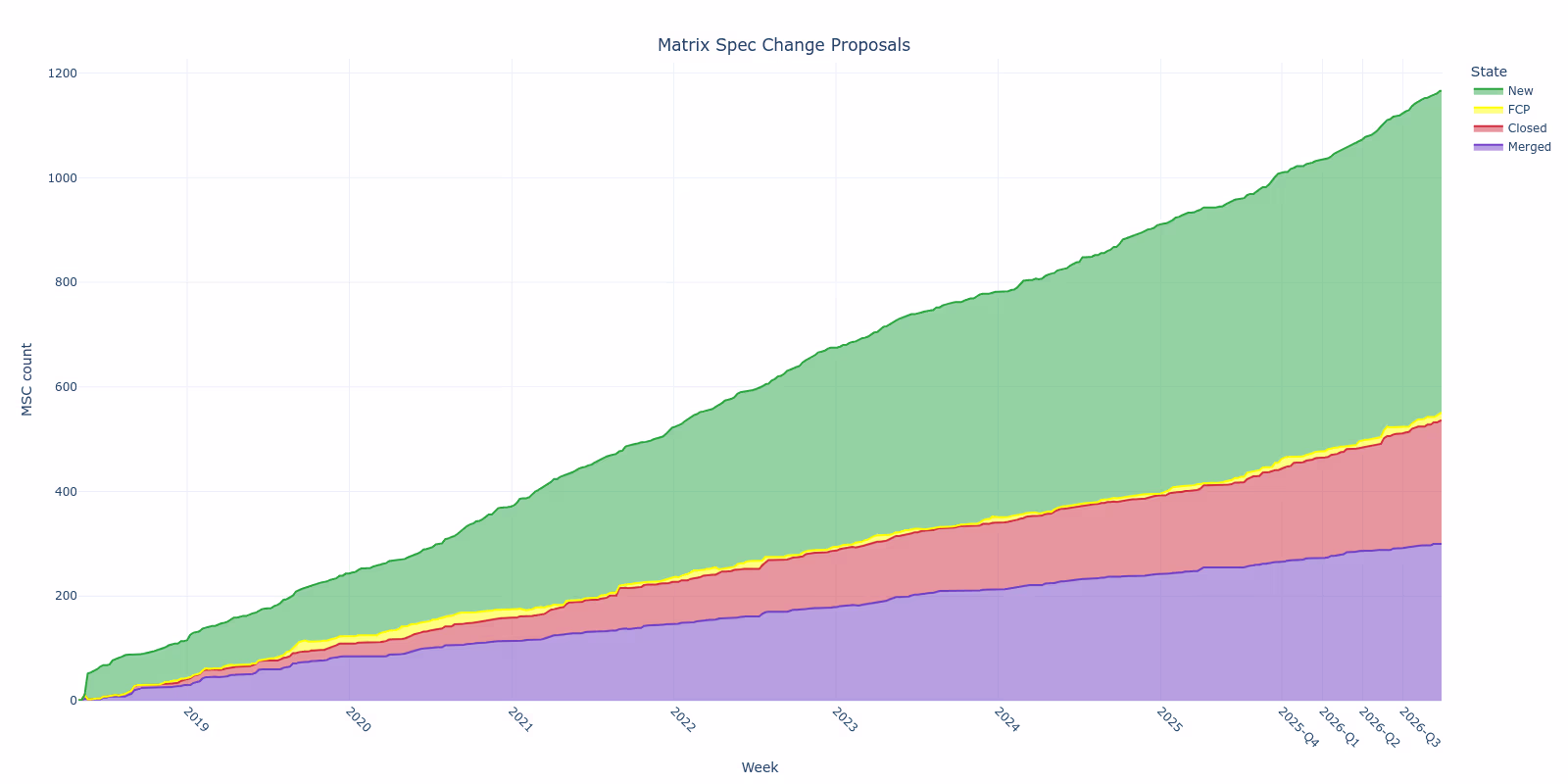 Stack Chart of MSC progress over time
