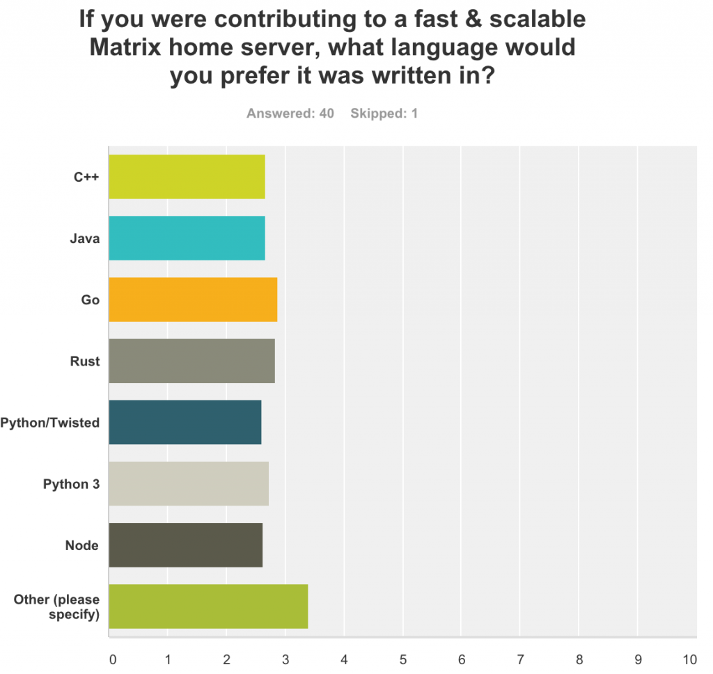 language survey 2